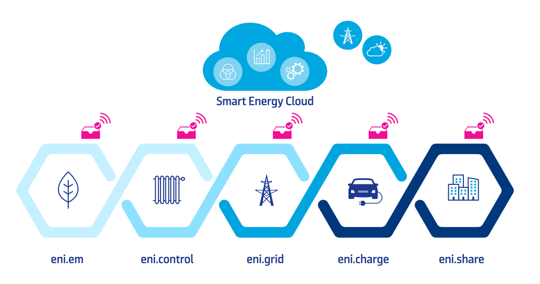 Smart Energy Cloud von enisyst