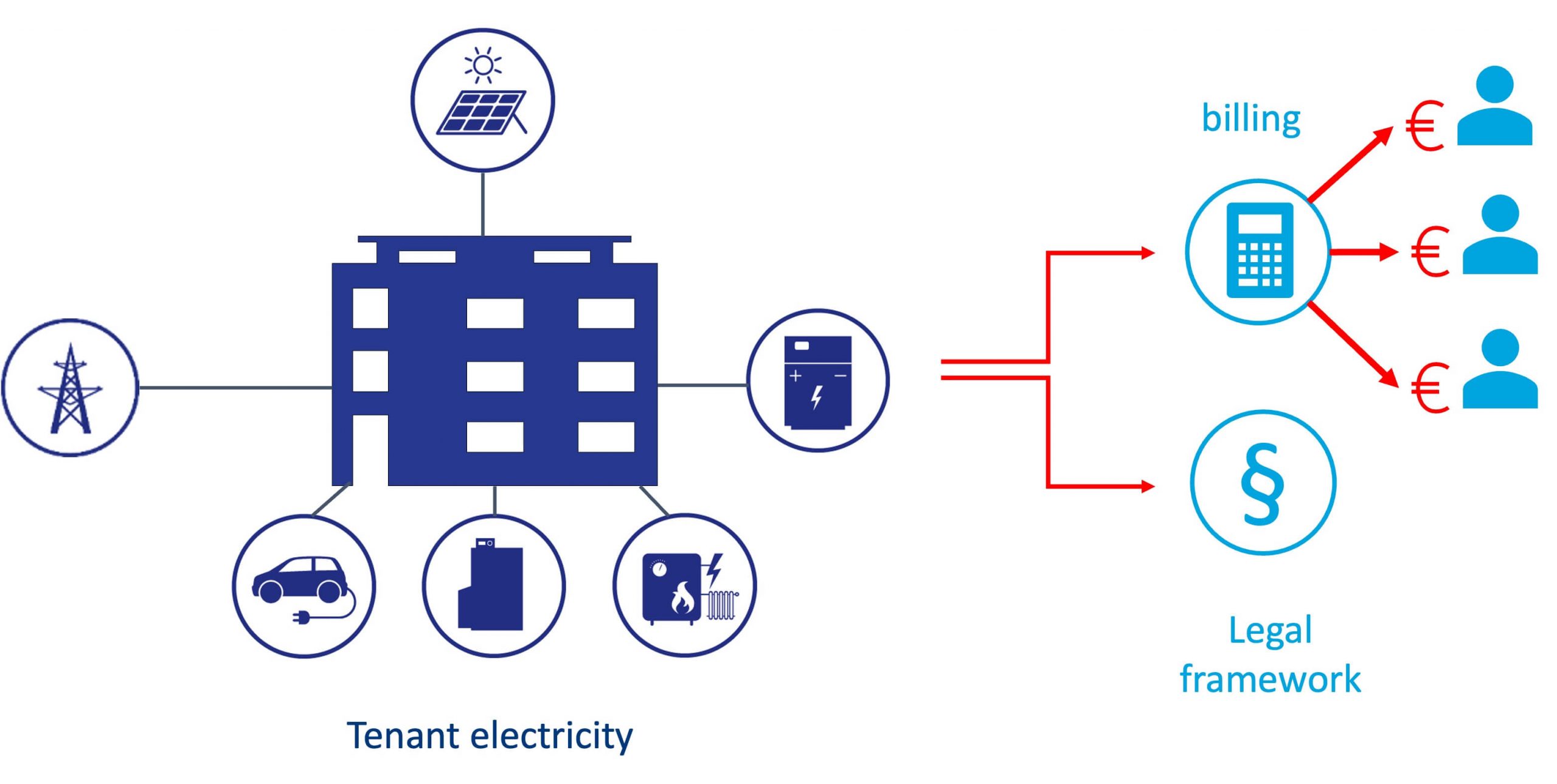 tenant electricity enisyst